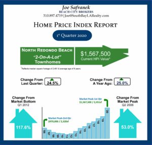 Bar chart showing home price appreciation in North Redondo Beach for first quarter 2020