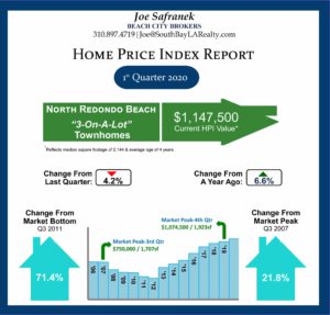 Bar chart showing home price appreciation in North Redondo Beach for first quarter 2020
